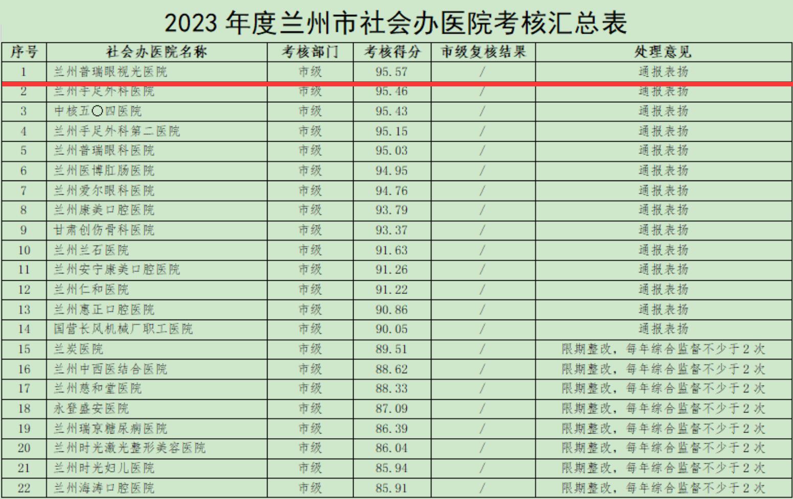 喜訊！2023年度全市社會(huì)辦醫(yī)院考核結(jié)果,我院位居首位